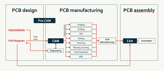 Ucamco software in the value chain